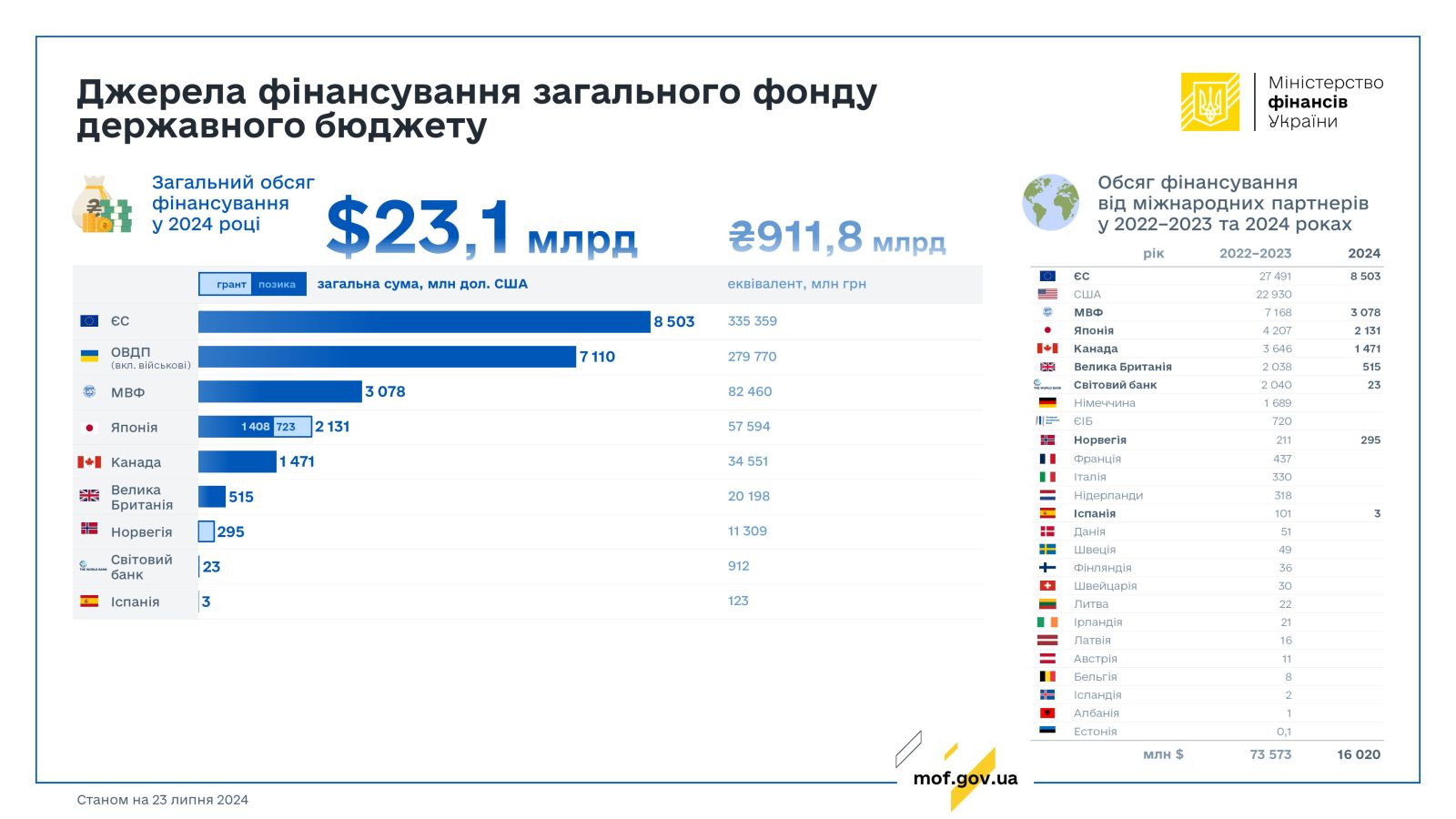Джерела фінансування загального фонду держ бюджету