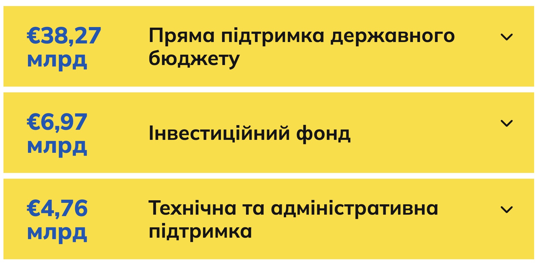 Фінансова підтримка Україин