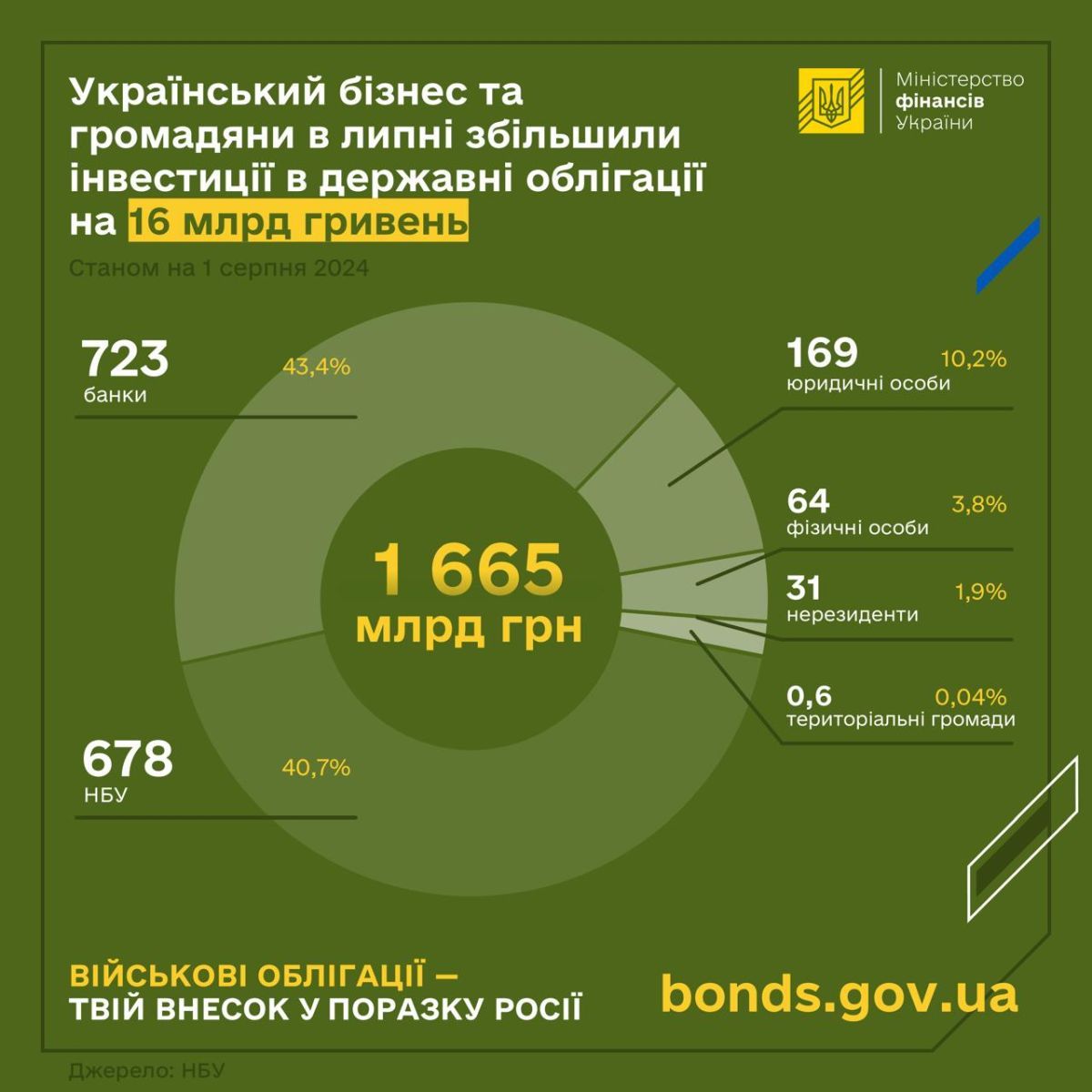 Український бізнес збільшив свої інвестиції в державні облігації