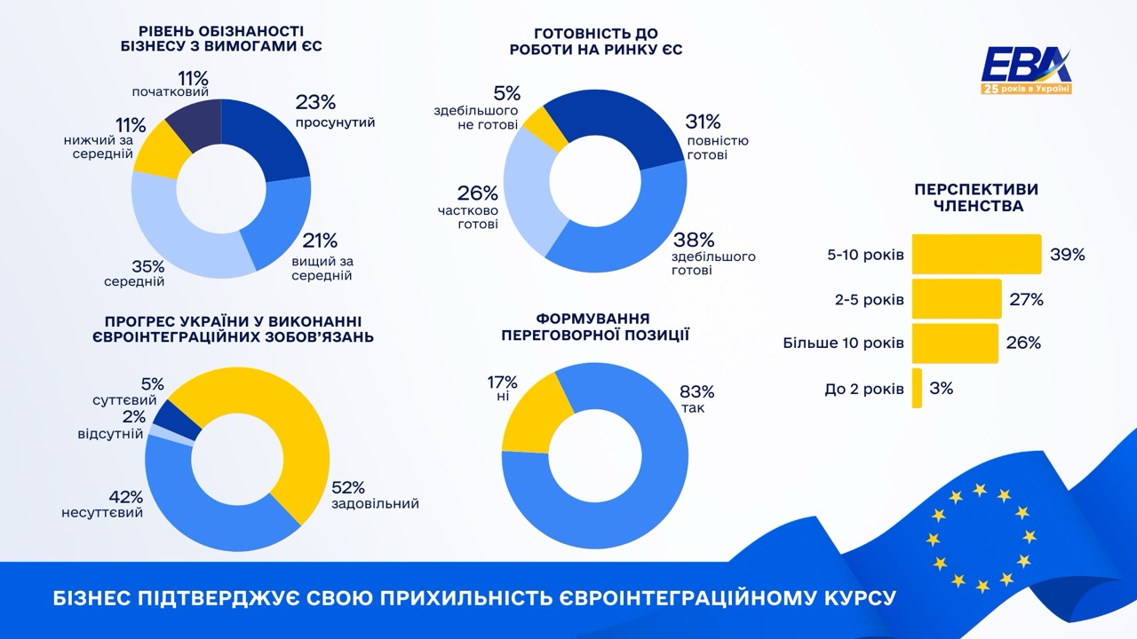 Опитування бізнесу про готовність працювати на ринку ЄС